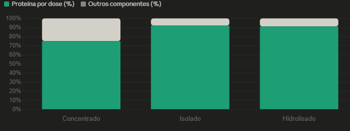 Whey Protein Concentrado: o que é, pra que serve e como usar (de verdade) 7 Screenshot 12